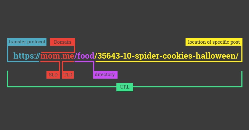 diagram of a URL